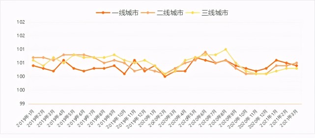 国家统计局：6月份一线城市新建商品住宅销售价格环比下降0.5%