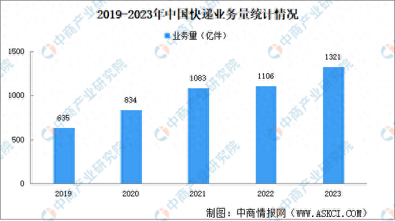 国家邮政局：上半年邮政行业寄递业务量累计完成894.2亿件，同比增长20.5%