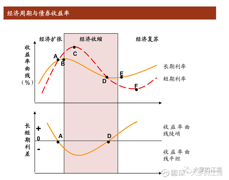 美债收益率曲线日趋陡峭 2年期与30年期解除倒挂