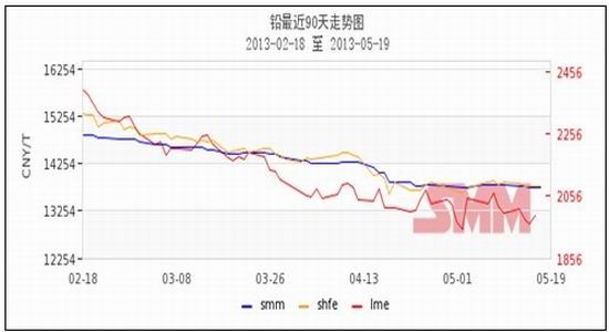 （2024年7月16日）今日沪铅期货和伦铅最新价格查询