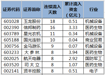 基础化工行业今日净流出资金7.55亿元，巨化股份等18股净流出资金超千万元