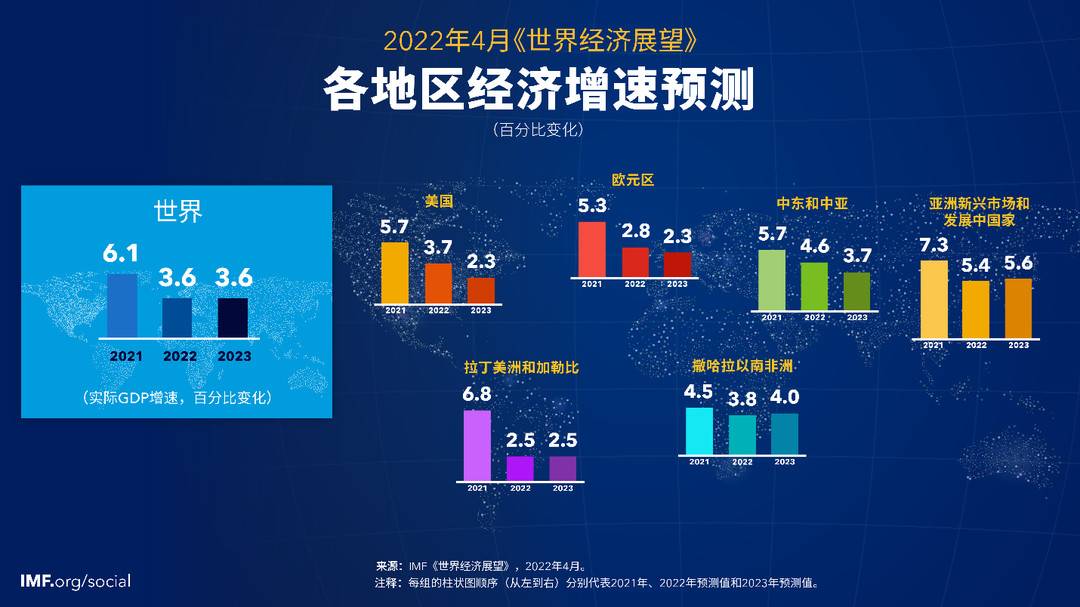 IMF对孟努力扩大外汇储备表示赞赏