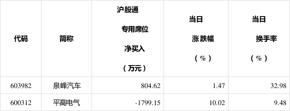 大众交通7月16日龙虎榜数据