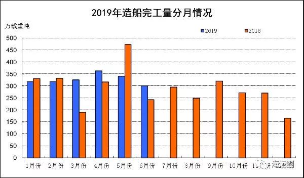 上半年全球超七成造船新订单流向中国