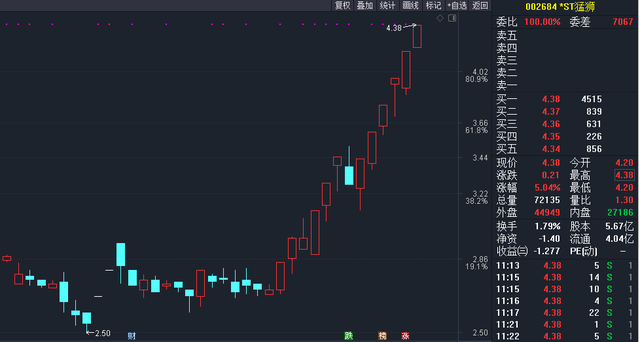 *ST人乐连收5个涨停板