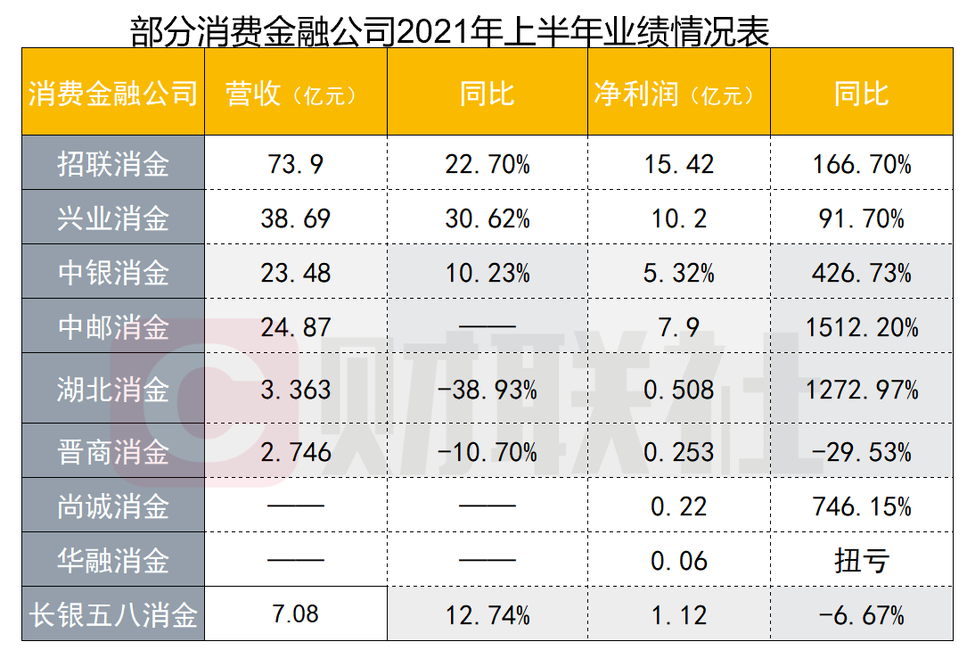 信托公司上半年业绩出炉 4家净利润超10亿元