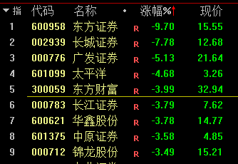 A股平均股价9.64元 230股股价不足2元