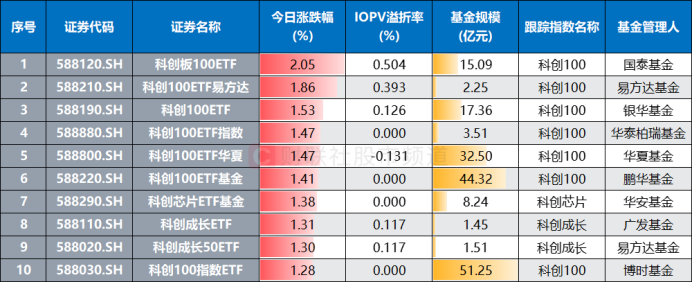 48.89%的ETF基金今日下跌