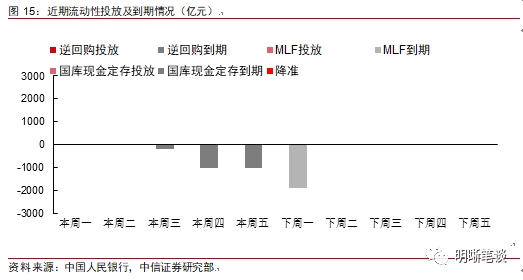 中信证券：央行稳定资金意图明确，逆回购基准利率地位强化