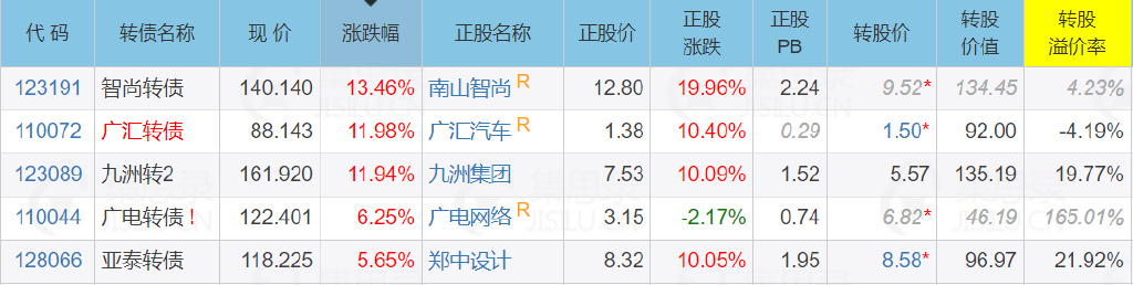 广汇汽车、广汇转债今日跌停明天停牌 逃生通道拥堵