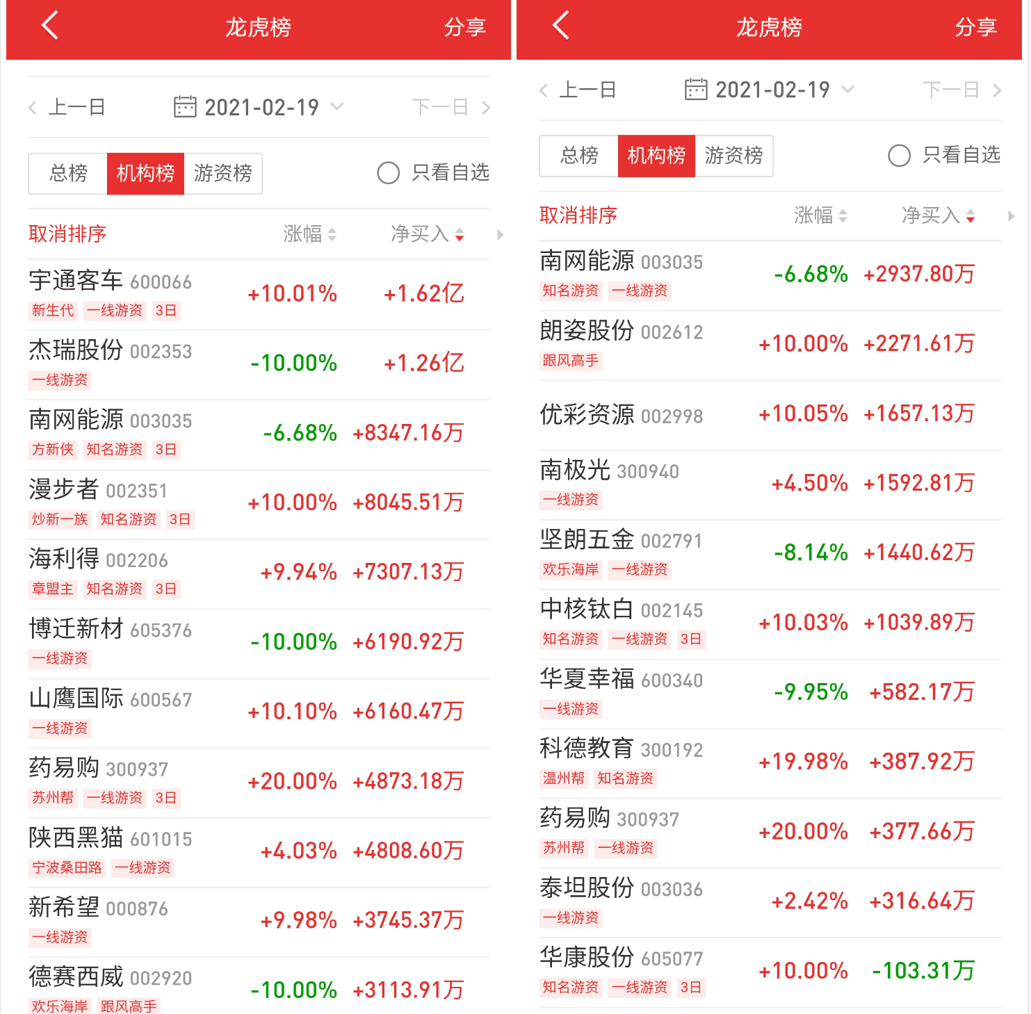 海马汽车涨停，深股通龙虎榜上净卖出407.47万元