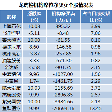 海马汽车涨停，深股通龙虎榜上净卖出407.47万元