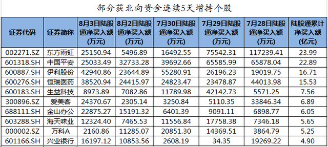 39股受获北向资金增持额超5000万元 增持市值最多的是紫光股份