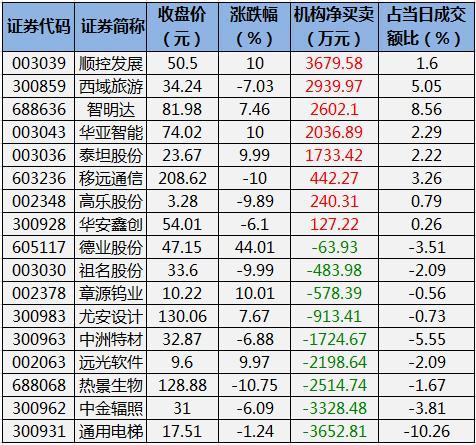 沪股通现身今创集团龙虎榜 净买入64.76万元