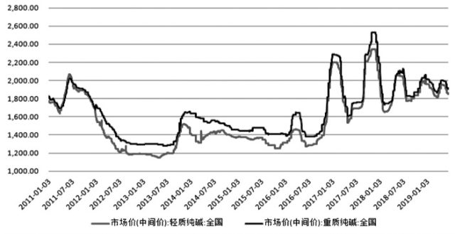 （2024年7月19日）今日纯碱期货最新价格行情查询