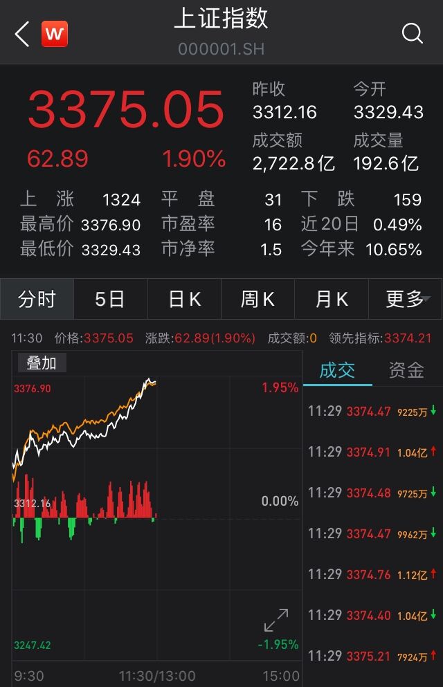 收评：沪指放量涨0.17%，券商、酒类股拉升，半导体板块爆发