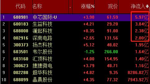 收评：沪指放量涨0.17%，券商、酒类股拉升，半导体板块爆发