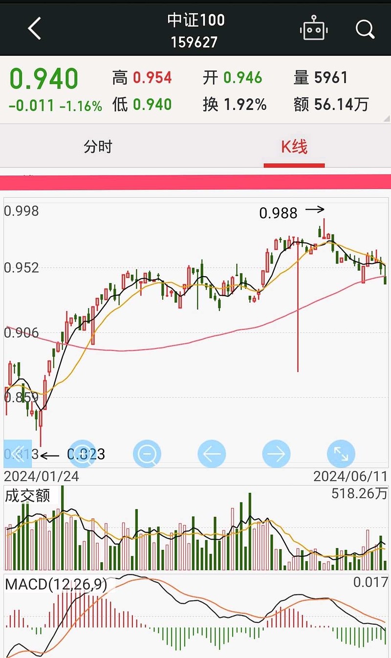 超跌反弹？中小盘活跃，中证1000ETF（159845）近5日净流入超27亿元！