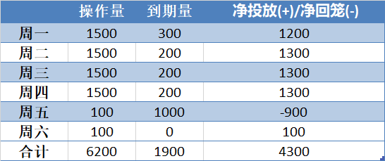 7月22日央行公开市场开展582亿元7天期逆回购操作 中标利率1.70%