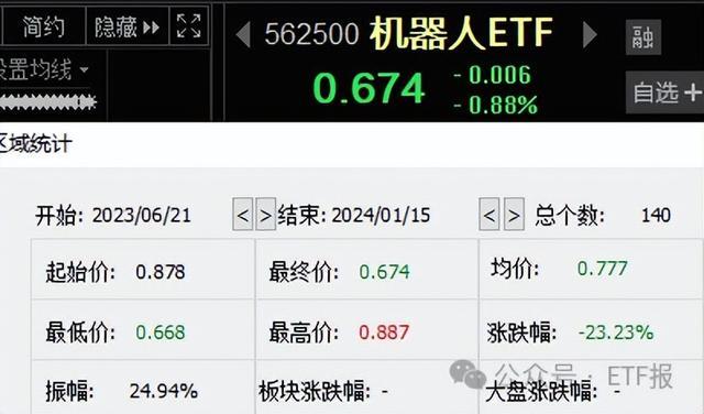 优必优股价暴涨，人形机器人概念成市场热点，机器人ETF（562500）持续上涨