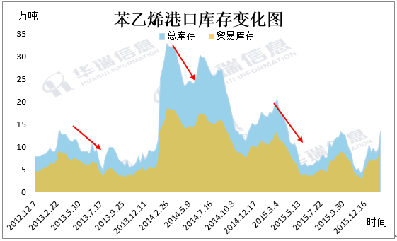 【库存】7月22日苯乙烯华南港口库存录得2.7万吨