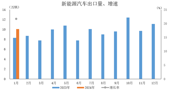 中汽协：上半年汽车国内销量1125.5万辆，同比增长1.4%，汽车出口同比增长30.5%