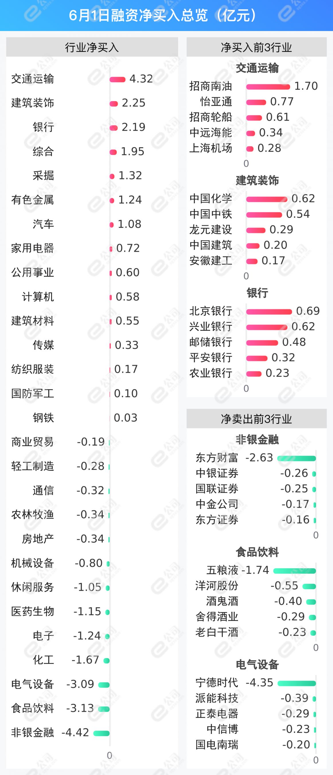 24个行业获融资净卖出，汽车行业净卖出金额最多