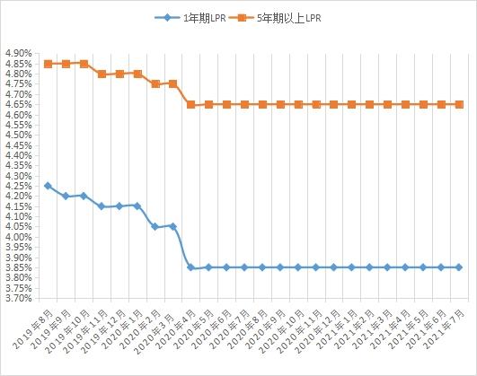 7月LPR报价出炉：1年期、5年期以上LPR均下调10个基点