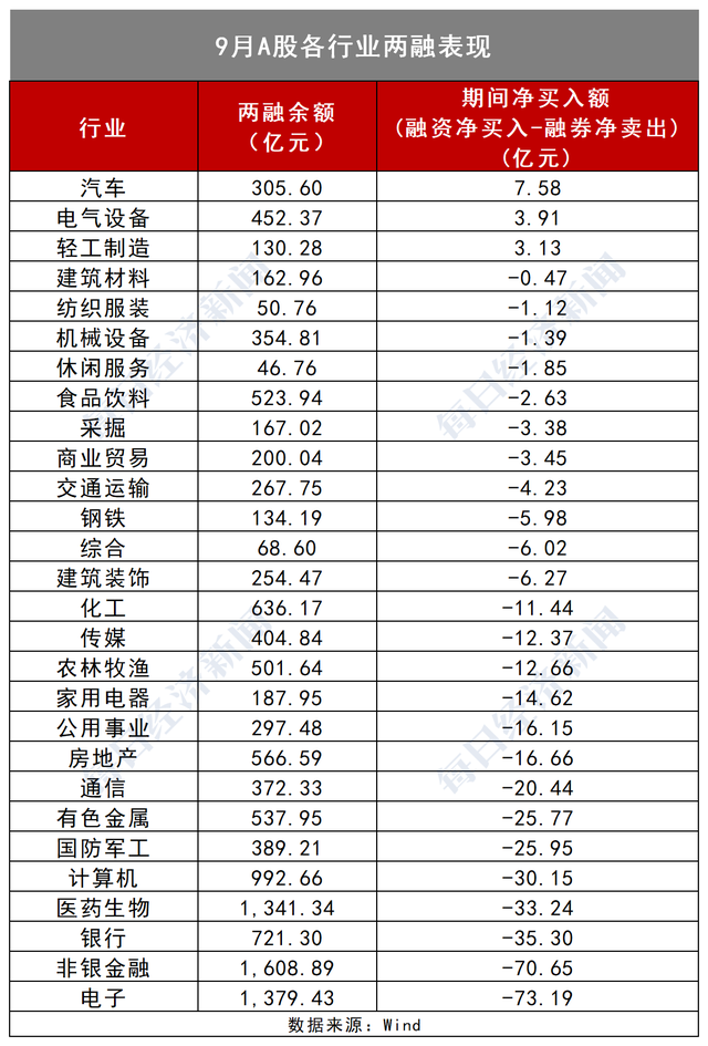 24个行业获融资净卖出，汽车行业净卖出金额最多