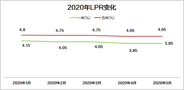 7月LPR报价出炉：1年期、5年期以上LPR均下调10个基点