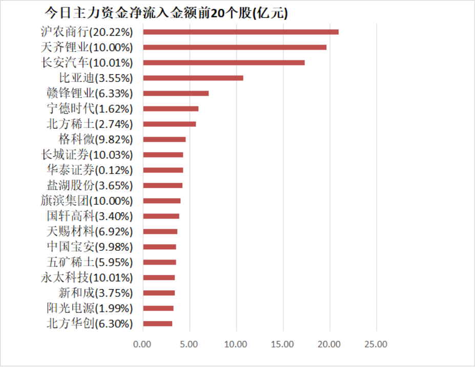 24个行业获融资净卖出，汽车行业净卖出金额最多