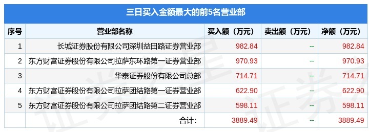 雷尔伟7月22日龙虎榜数据