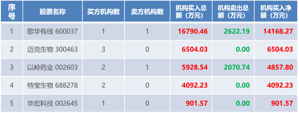 雅创电子换手率51.80%，机构龙虎榜净卖出972.87万元