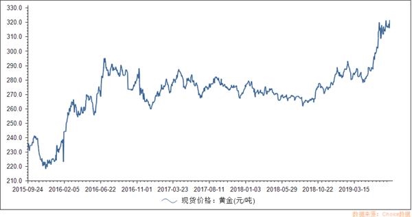 （2024年7月23日）黄金期货和comex黄金今日价格行情查询