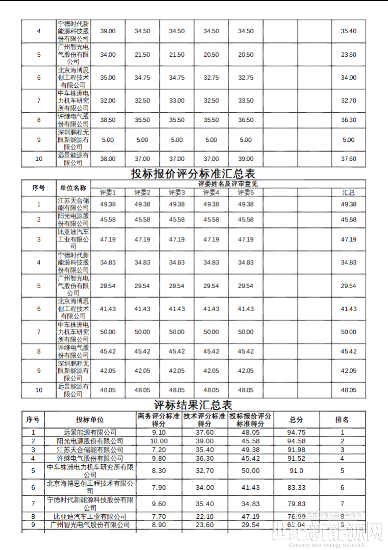 阳光电源发生2笔大宗交易 合计成交2167.68万元