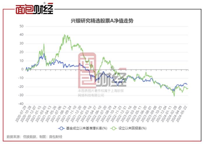 兴银基金总经理赵建兴离任 董事长暂代履职