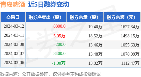 创业板融资余额增加9.03亿元，14股获融资客大手笔加仓