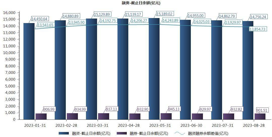 创业板融资余额增加9.03亿元，14股获融资客大手笔加仓