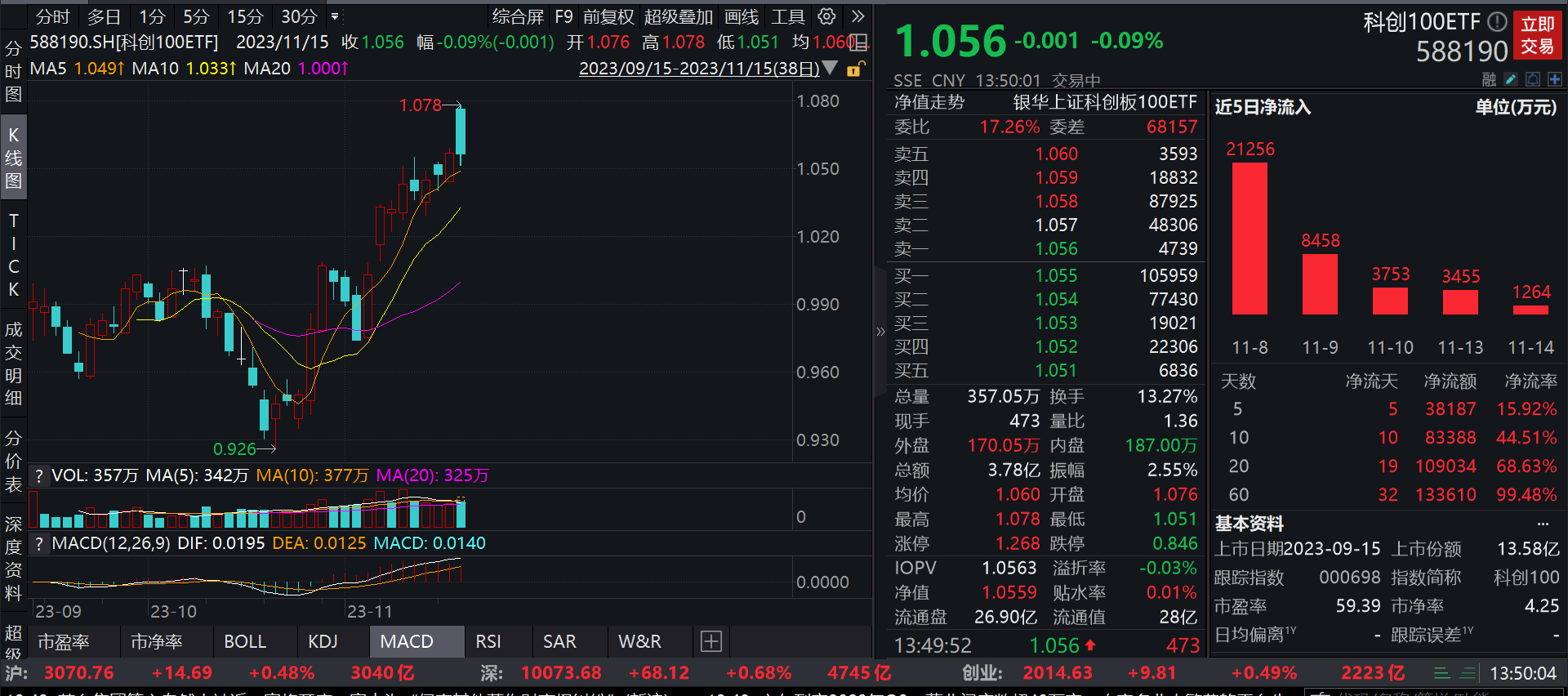 两市ETF两融余额较上一日减少2.78亿元