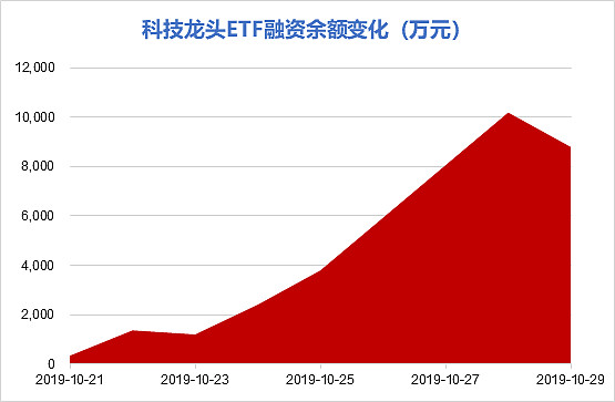 两市ETF两融余额较上一日减少2.78亿元