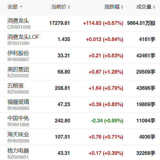 【盘中播报】沪指跌0.21% 家用电器行业跌幅最大