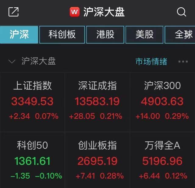 【盘中播报】沪指跌0.21% 家用电器行业跌幅最大