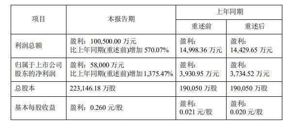 聚辰股份中期净利预增125% 主要产品出货量快速增长