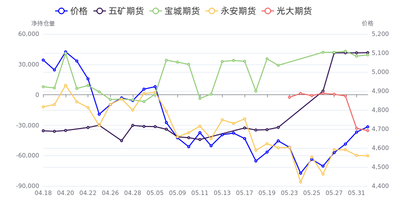 7月24日乙二醇期货持仓龙虎榜分析：银河期货增仓1314手空单