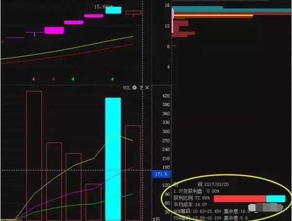 筹码新动向：216股筹码趋向集中