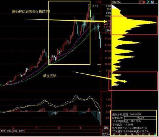 筹码新动向：216股筹码趋向集中