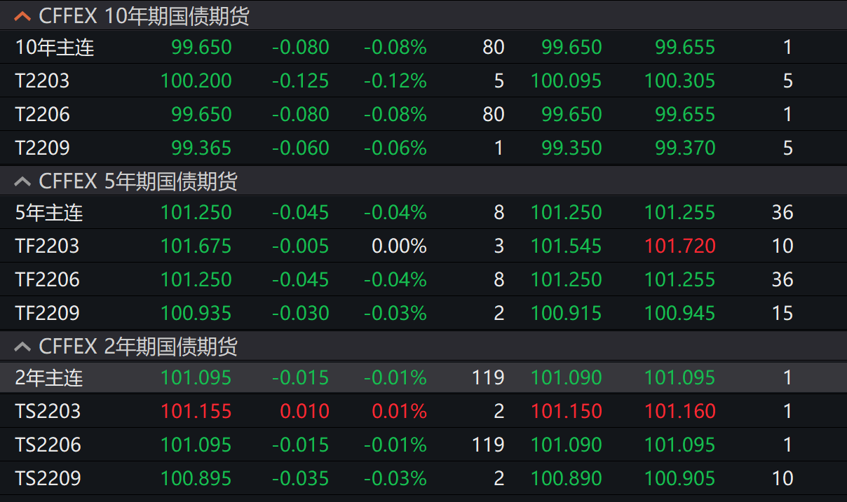 债市行情速递丨30年期国债期货主力合约收涨0.40% 收盘价创历史新高