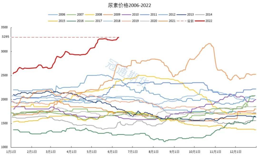 （2024年7月26日）今日尿素期货最新价格行情查询