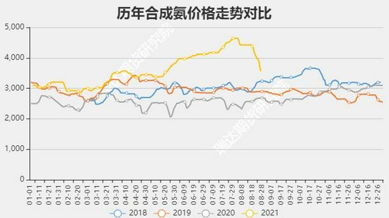 （2024年7月26日）今日尿素期货最新价格行情查询