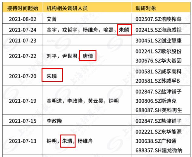 基金最新调研股名单出炉，涉及六个行业